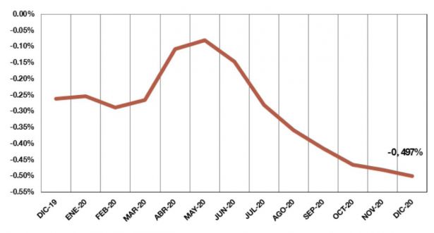 El índice euríbor baja hasta el -0,497 % en diciembre